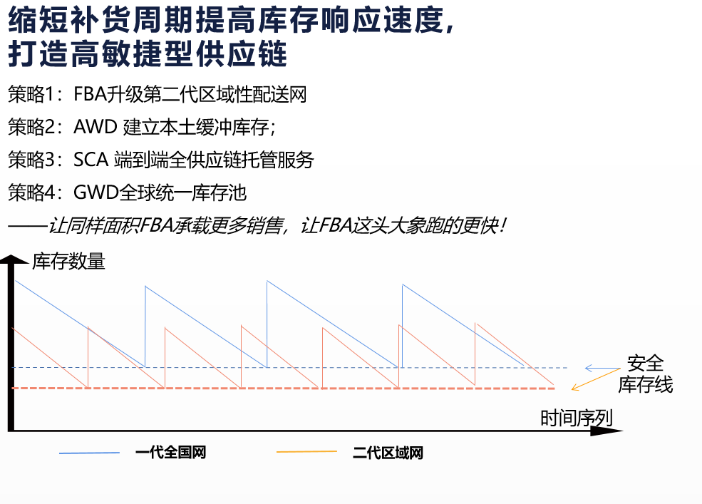 1765804371607806.png 亞馬遜敏捷型供應(yīng)鏈.png